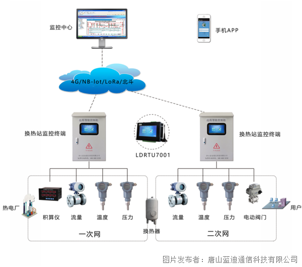 智能遥测终端机RTU在换热站热网监控系统中的恒温控制应用